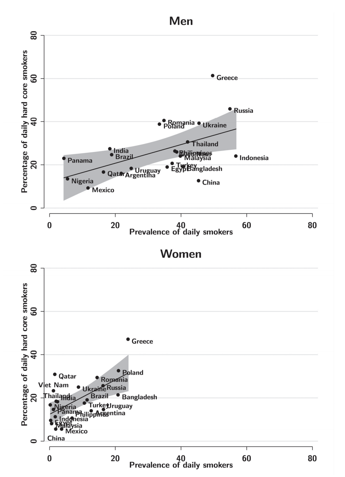 Global Smoking Prevalence in Males.