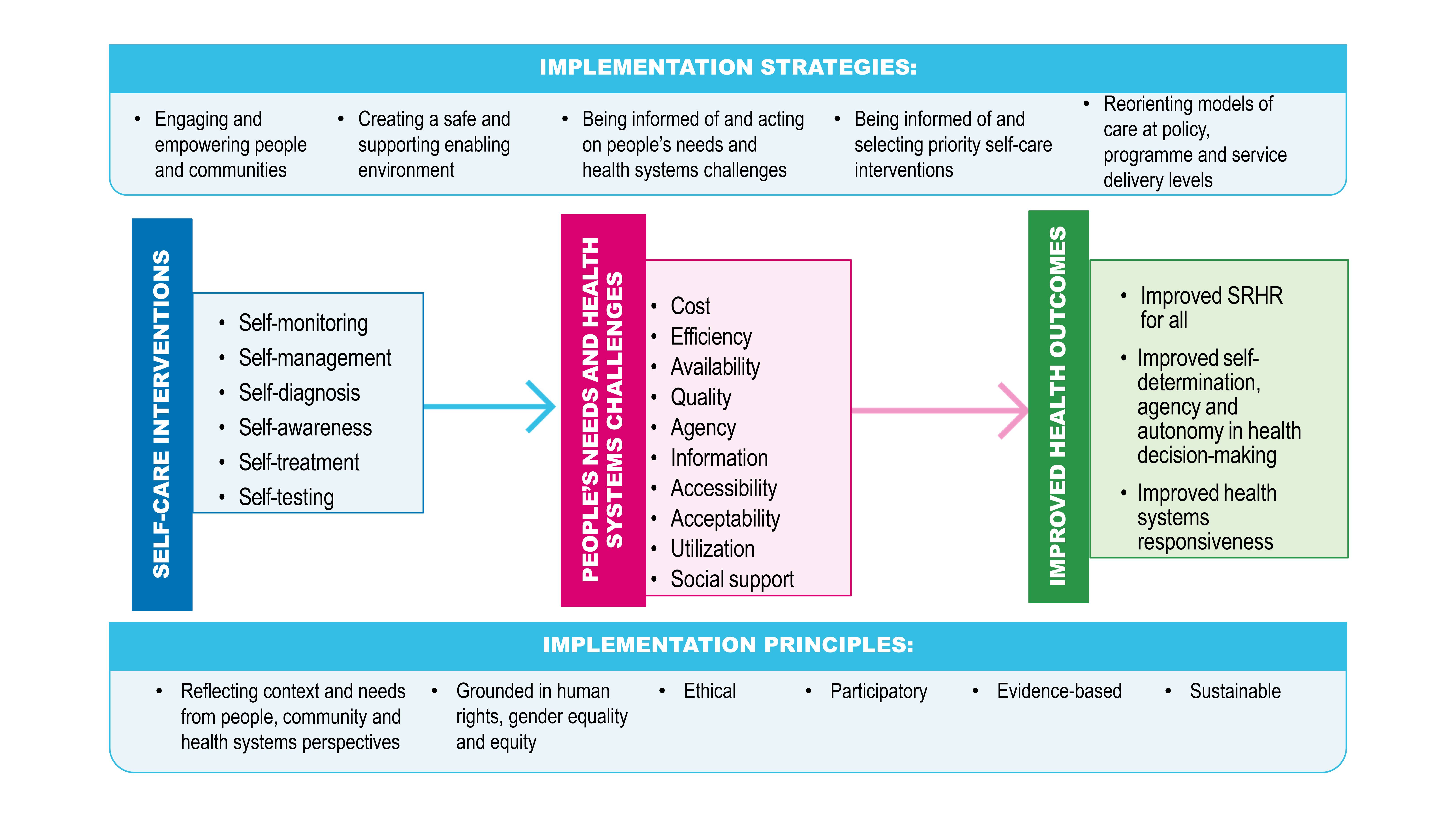 Self care Interventions For Advancing Sexual And Reproductive Health 